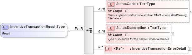 XSD Diagram of IncentiveTransactionResultType in schema components_xsd (Standards for Technology in Automotive Retail)