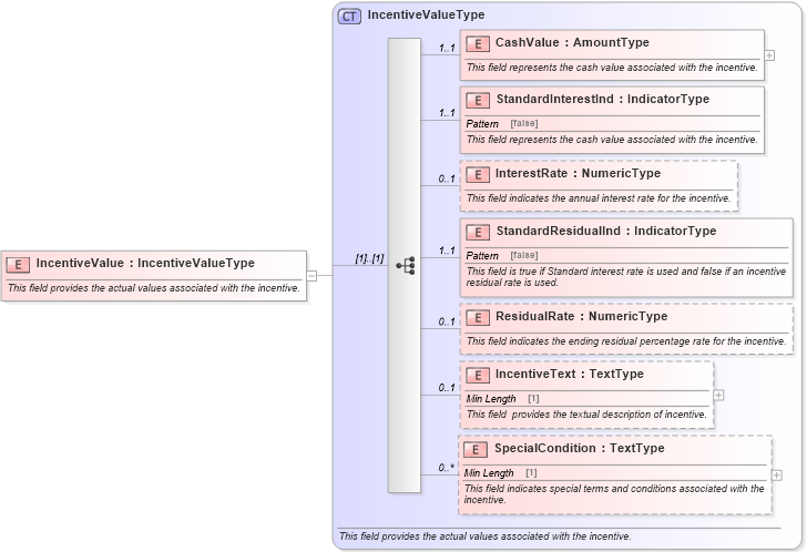 XSD Diagram of IncentiveValue in schema components_xsd (Standards for Technology in Automotive Retail)