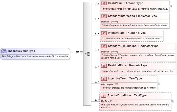 XSD Diagram of IncentiveValueType in schema components_xsd (Standards for Technology in Automotive Retail)