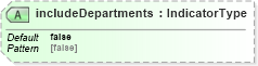 XSD Diagram of includeDepartments in schema dealerlocatorextended_xsd (Standards for Technology in Automotive Retail)