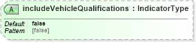 XSD Diagram of includeVehicleQualifications in schema dealerlocatorextended_xsd (Standards for Technology in Automotive Retail)