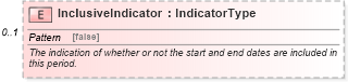 XSD Diagram of InclusiveIndicator in schema components_xsd (Standards for Technology in Automotive Retail)