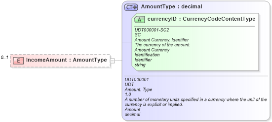XSD Diagram of IncomeAmount in schema components_xsd (Standards for Technology in Automotive Retail)