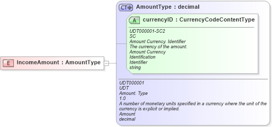 XSD Diagram of IncomeAmount in schema fields_xsd (Standards for Technology in Automotive Retail)