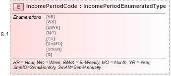 XSD Diagram of IncomePeriodCode in schema components_xsd (Standards for Technology in Automotive Retail)
