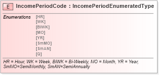 XSD Diagram of IncomePeriodCode in schema fields_xsd (Standards for Technology in Automotive Retail)