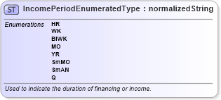 XSD Diagram of IncomePeriodEnumeratedType in schema codelists_xsd (Standards for Technology in Automotive Retail)