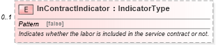 XSD Diagram of InContractIndicator in schema components_xsd (Standards for Technology in Automotive Retail)