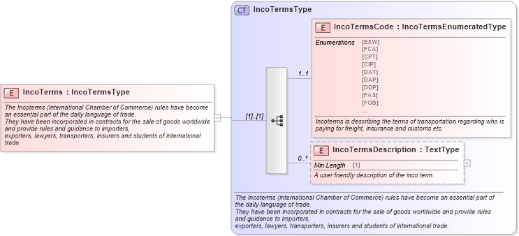 XSD Diagram of IncoTerms in schema components_xsd (Standards for Technology in Automotive Retail)