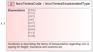 XSD Diagram of IncoTermsCode in schema components_xsd (Standards for Technology in Automotive Retail)