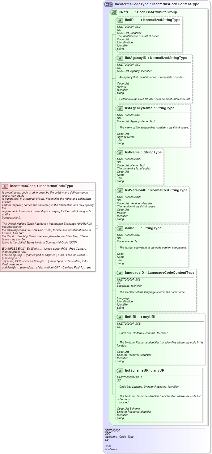 XSD Diagram of IncotermsCode in schema fields_xsd1 (Standards for Technology in Automotive Retail)