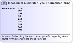 XSD Diagram of IncoTermsEnumeratedType in schema codelists_xsd (Standards for Technology in Automotive Retail)