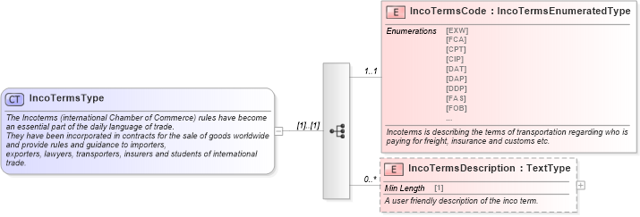 XSD Diagram of IncoTermsType in schema components_xsd (Standards for Technology in Automotive Retail)