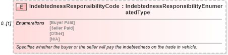 XSD Diagram of IndebtednessResponsibilityCode in schema components_xsd (Standards for Technology in Automotive Retail)