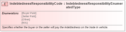 XSD Diagram of IndebtednessResponsibilityCode in schema fields_xsd (Standards for Technology in Automotive Retail)