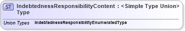 XSD Diagram of IndebtednessResponsibilityContentType in schema codelists_xsd (Standards for Technology in Automotive Retail)