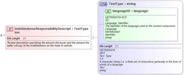 XSD Diagram of IndebtednessResponsibilityDescription in schema components_xsd (Standards for Technology in Automotive Retail)