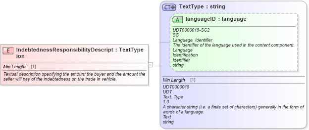 XSD Diagram of IndebtednessResponsibilityDescription in schema fields_xsd (Standards for Technology in Automotive Retail)