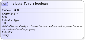 XSD Diagram of IndicatorType in schema unqualifieddatatypes_xsd (Standards for Technology in Automotive Retail)
