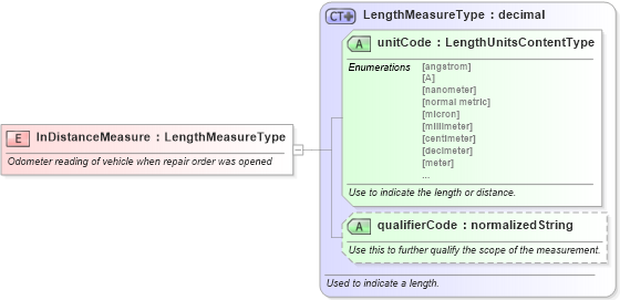 XSD Diagram of InDistanceMeasure in schema fields_xsd (Standards for Technology in Automotive Retail)