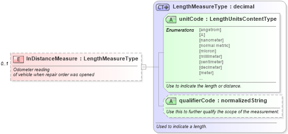 XSD Diagram of InDistanceMeasure in schema serviceappointment_xsd (Standards for Technology in Automotive Retail)