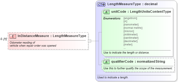XSD Diagram of InDistanceMeasure in schema warrantyclaim_xsd (Standards for Technology in Automotive Retail)