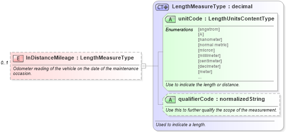 XSD Diagram of InDistanceMileage in schema deprecatedcomponents_xsd (Standards for Technology in Automotive Retail)