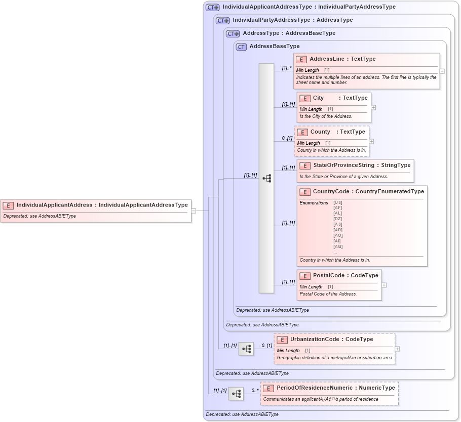 XSD Diagram of IndividualApplicantAddress in schema deprecatedcomponents_xsd (Standards for Technology in Automotive Retail)