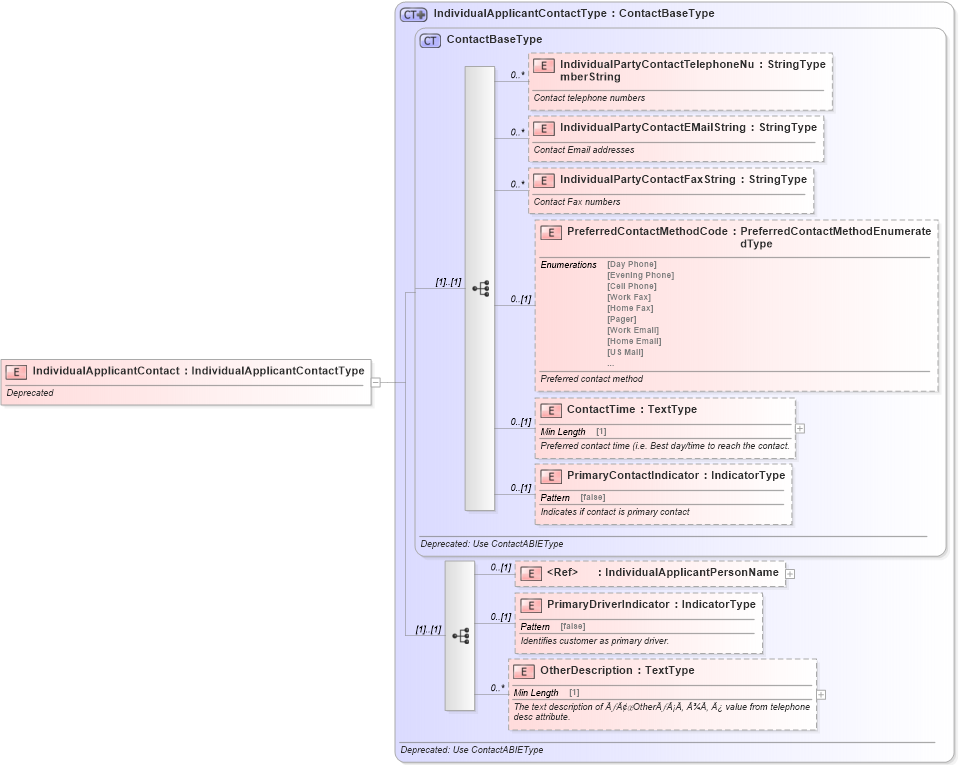 XSD Diagram of IndividualApplicantContact in schema deprecatedcomponents_xsd (Standards for Technology in Automotive Retail)