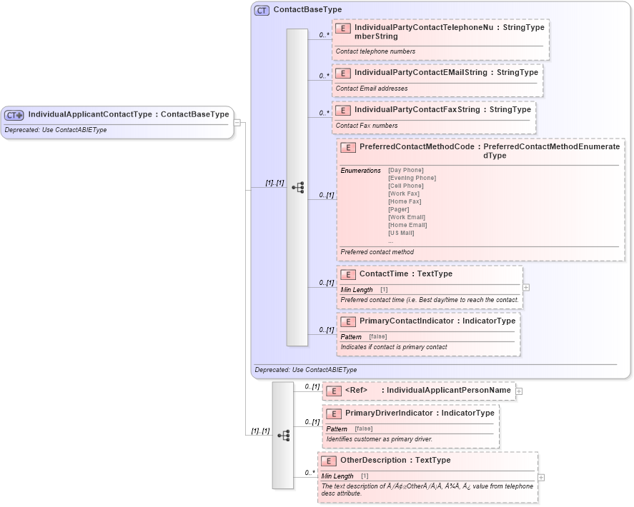 XSD Diagram of IndividualApplicantContactType in schema deprecatedcomponents_xsd (Standards for Technology in Automotive Retail)