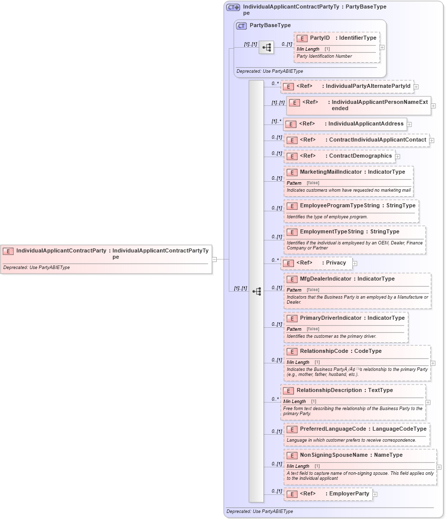 XSD Diagram of IndividualApplicantContractParty in schema deprecatedcomponents_xsd (Standards for Technology in Automotive Retail)
