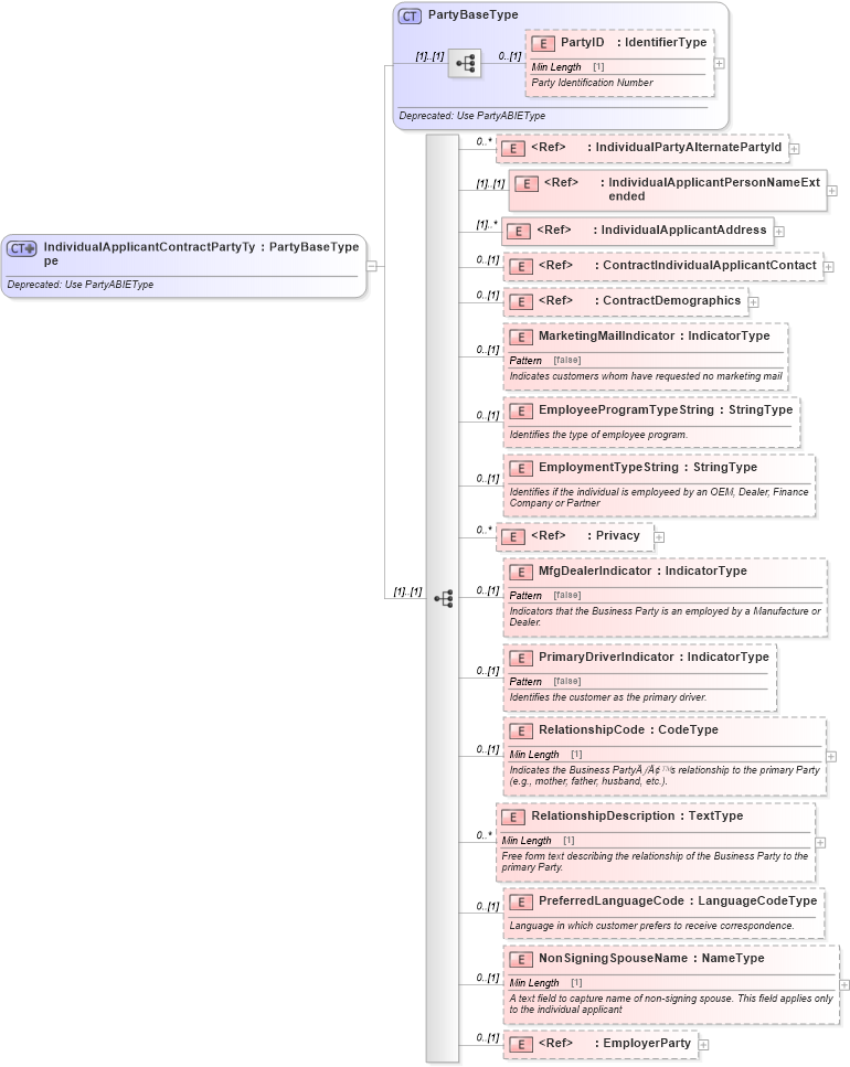 XSD Diagram of IndividualApplicantContractPartyType in schema deprecatedcomponents_xsd (Standards for Technology in Automotive Retail)