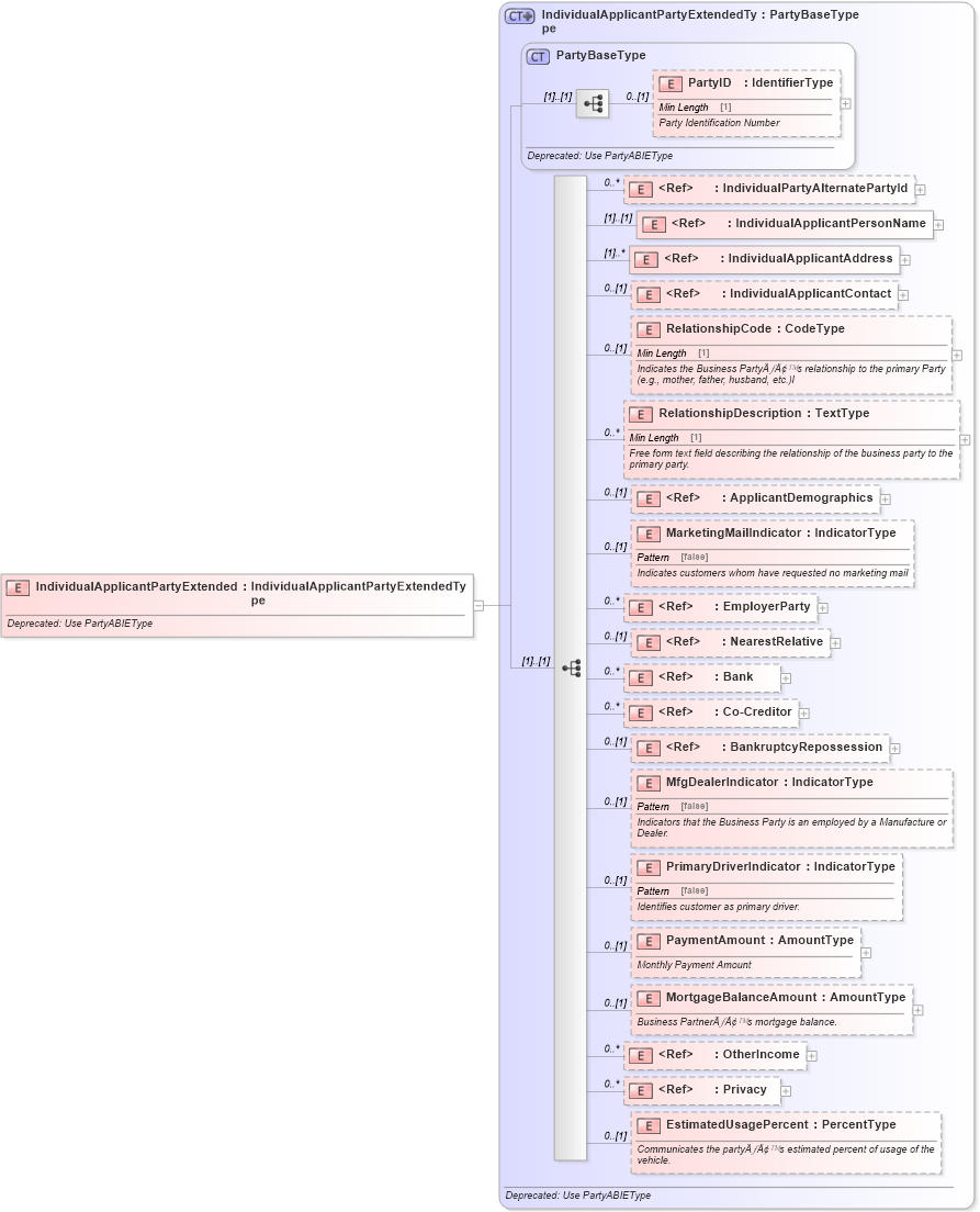 XSD Diagram of IndividualApplicantPartyExtended in schema deprecatedcomponents_xsd (Standards for Technology in Automotive Retail)