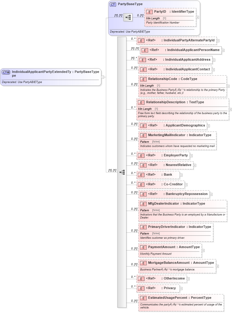 XSD Diagram of IndividualApplicantPartyExtendedType in schema deprecatedcomponents_xsd (Standards for Technology in Automotive Retail)