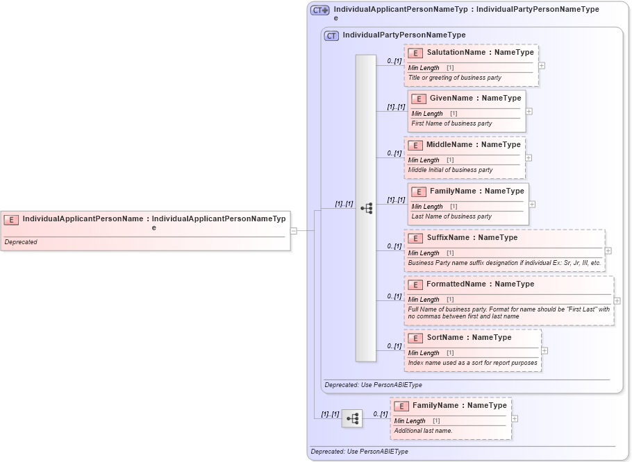 XSD Diagram of IndividualApplicantPersonName in schema deprecatedcomponents_xsd (Standards for Technology in Automotive Retail)