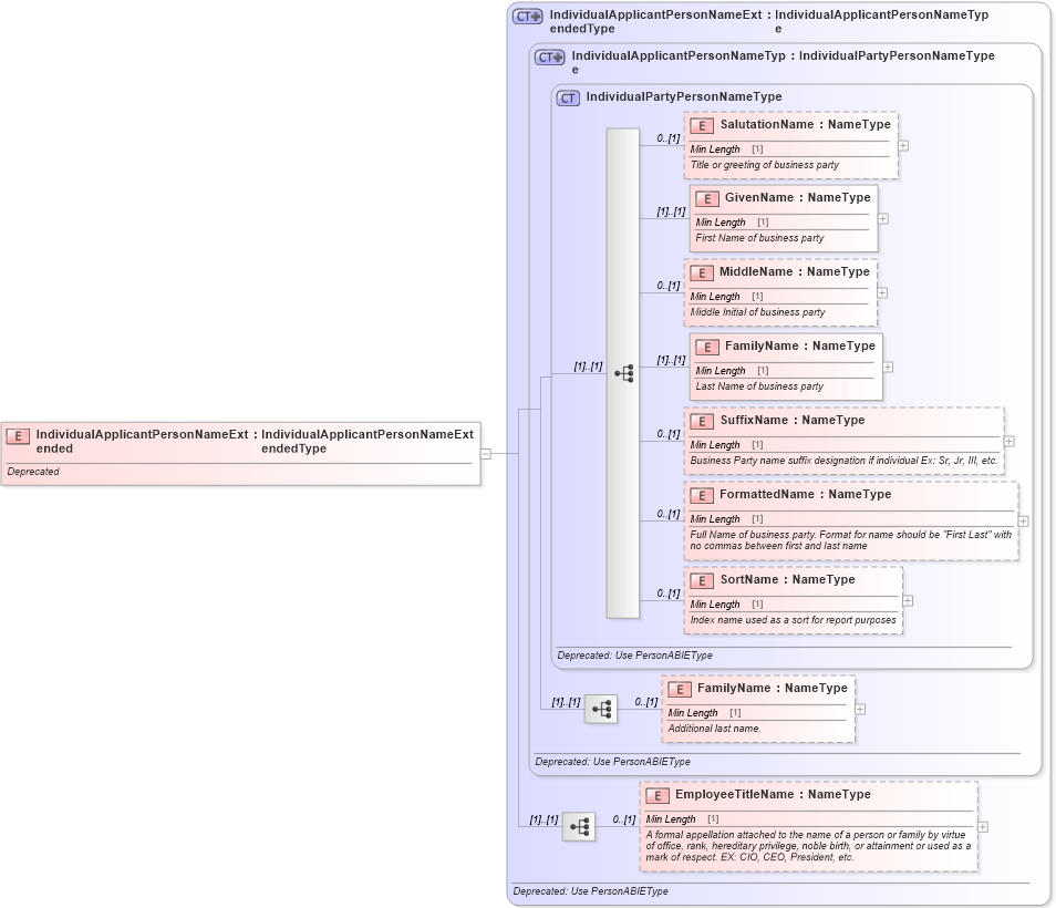 XSD Diagram of IndividualApplicantPersonNameExtended in schema deprecatedcomponents_xsd (Standards for Technology in Automotive Retail)