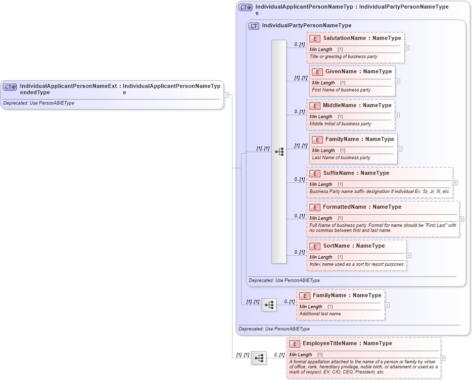 XSD Diagram of IndividualApplicantPersonNameExtendedType in schema deprecatedcomponents_xsd (Standards for Technology in Automotive Retail)