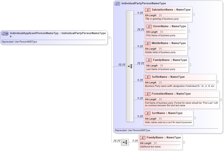 XSD Diagram of IndividualApplicantPersonNameType in schema deprecatedcomponents_xsd (Standards for Technology in Automotive Retail)