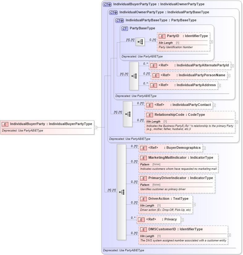 XSD Diagram of IndividualBuyerParty in schema deprecatedcomponents_xsd (Standards for Technology in Automotive Retail)