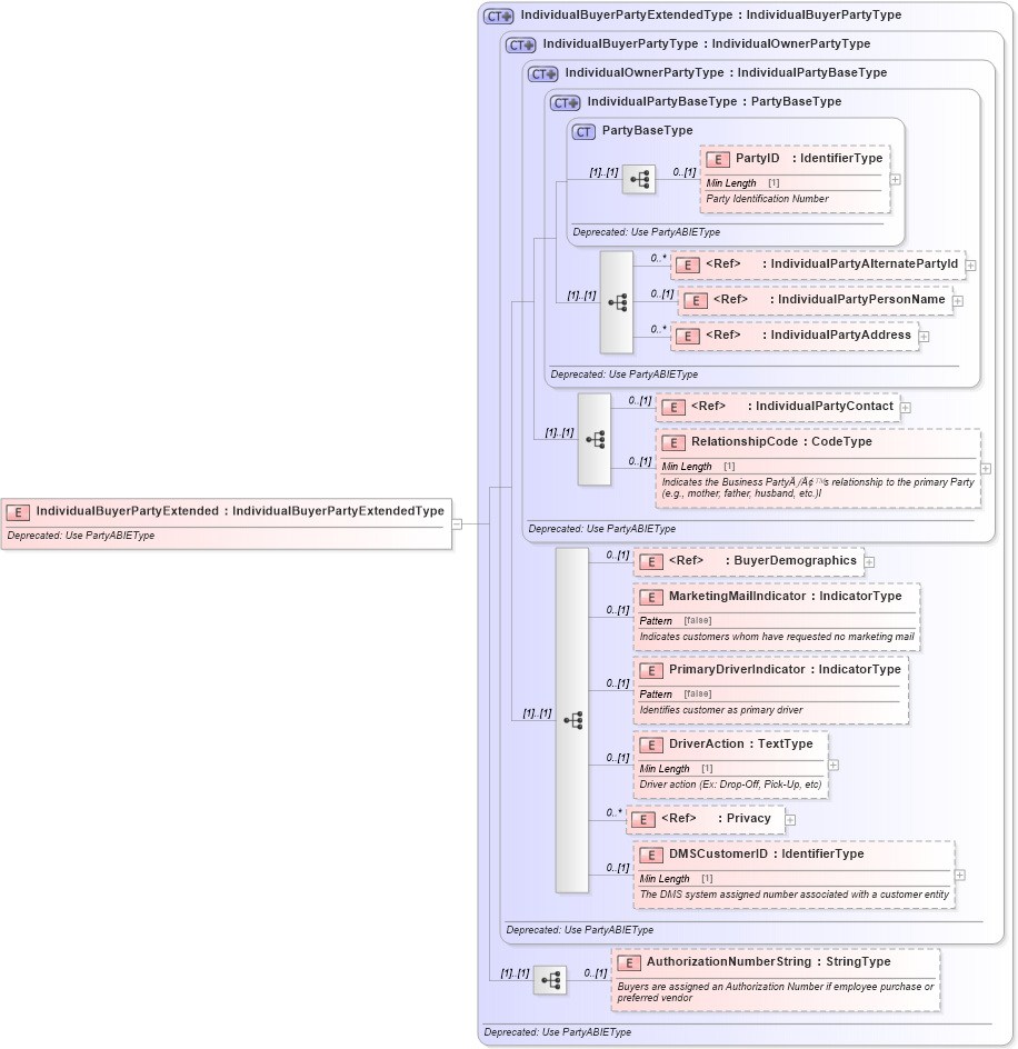 XSD Diagram of IndividualBuyerPartyExtended in schema deprecatedcomponents_xsd (Standards for Technology in Automotive Retail)