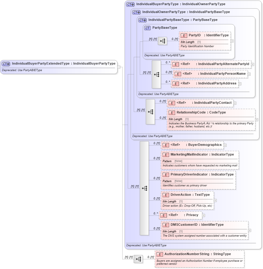 XSD Diagram of IndividualBuyerPartyExtendedType in schema deprecatedcomponents_xsd (Standards for Technology in Automotive Retail)