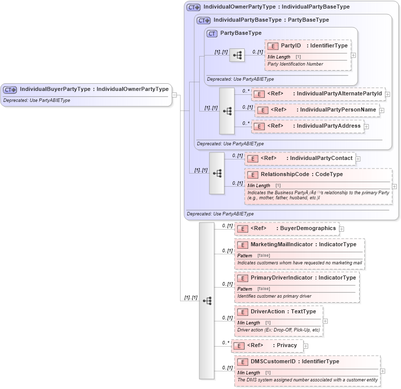 XSD Diagram of IndividualBuyerPartyType in schema deprecatedcomponents_xsd (Standards for Technology in Automotive Retail)