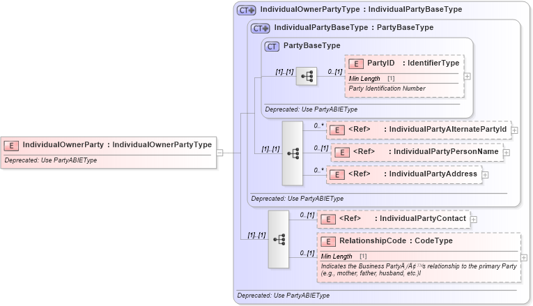 XSD Diagram of IndividualOwnerParty in schema deprecatedcomponents_xsd (Standards for Technology in Automotive Retail)