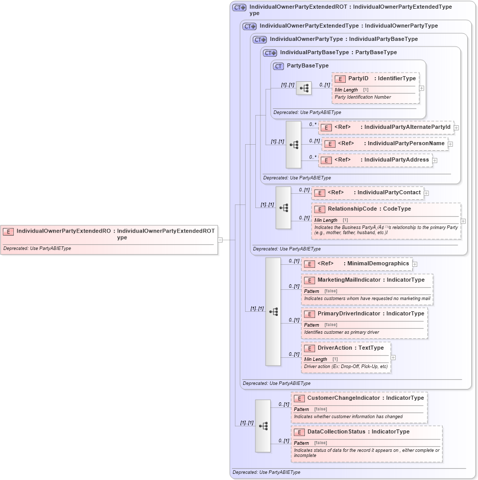XSD Diagram of IndividualOwnerPartyExtendedRO in schema deprecatedcomponents_xsd (Standards for Technology in Automotive Retail)