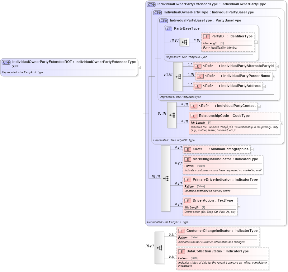 XSD Diagram of IndividualOwnerPartyExtendedROType in schema deprecatedcomponents_xsd (Standards for Technology in Automotive Retail)