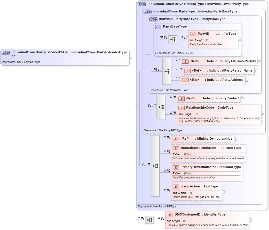 XSD Diagram of IndividualOwnerPartyExtendedSAType in schema deprecatedcomponents_xsd (Standards for Technology in Automotive Retail)