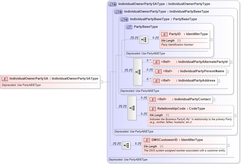 XSD Diagram of IndividualOwnerPartySA in schema deprecatedcomponents_xsd (Standards for Technology in Automotive Retail)