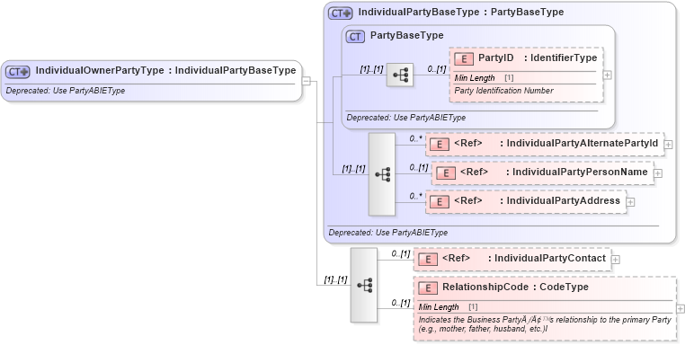 XSD Diagram of IndividualOwnerPartyType in schema deprecatedcomponents_xsd (Standards for Technology in Automotive Retail)