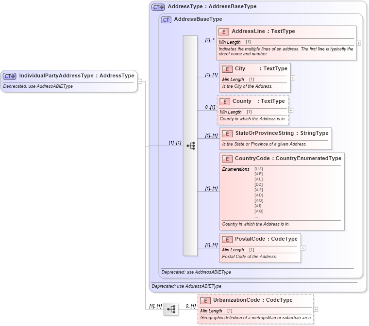 XSD Diagram of IndividualPartyAddressType in schema deprecatedcomponents_xsd (Standards for Technology in Automotive Retail)