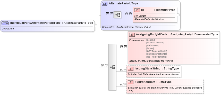 XSD Diagram of IndividualPartyAlternatePartyIdType in schema deprecatedcomponents_xsd (Standards for Technology in Automotive Retail)